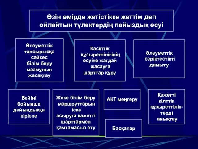 Бейіні бойынша дайындыққа кіріспе Әлеуметтік серіктестікті дамыту Кәсіптік құзыреттілігінің өсуіне