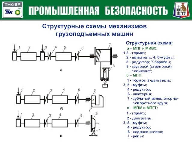 Структурные схемы механизмов грузоподъемных машин Структурная схема: а – МПГ