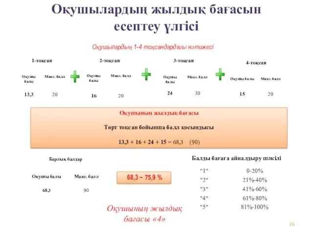 Оқушылардың 1-4 тоқсандардағы нәтижесі Оқушының жылдық бағасы Төрт тоқсан бойынша