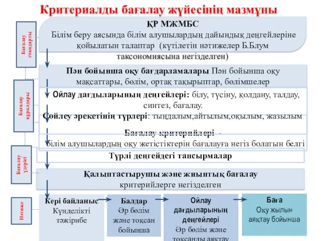 ҚР МЖМБС Білім беру аясында білім алушылардың дайындық деңгейлеріне қойылатын