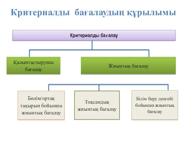 Критериалды бағалаудың құрылымы Критериалды бағалау Қалыптастырушы бағалау Бөлім/ортақ тақырып бойынша