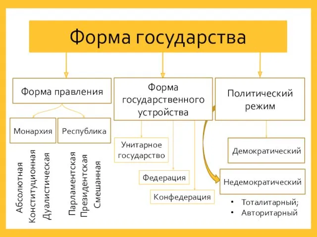 Форма государства Форма правления Монархия Республика Абсолютная Конституционная Дуалистическая Парламентская