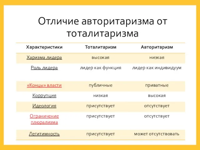 Отличие авторитаризма от тоталитаризма