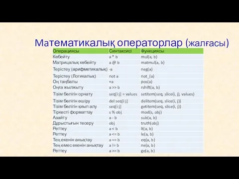 Maтематикалық операторлар (жалғасы)