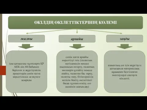 ӨКІЛДІҢ ӨКІЛЕТТІКТЕРІНІҢ КӨЛЕМІ жалпы заңды арнайы іске қатысушы тұлғаларға ҚР