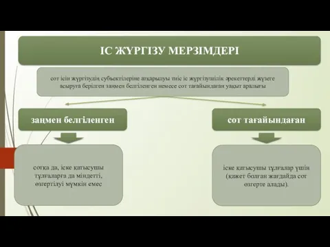 ІС ЖҮРГІЗУ МЕРЗІМДЕРІ сот ісін жүргізудің субъектілеріне атқарылуы тиіс іс