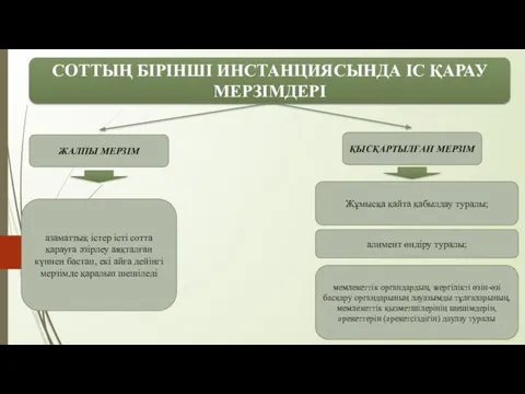 СОТТЫҢ БІРІНШІ ИНСТАНЦИЯСЫНДА ІС ҚАРАУ МЕРЗІМДЕРІ ЖАЛПЫ МЕРЗІМ ҚЫСҚАРТЫЛҒАН МЕРЗІМ азаматтық істер істі