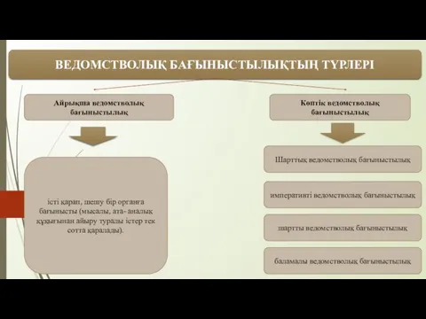 ВЕДОМСТВОЛЫҚ БАҒЫНЫСТЫЛЫҚТЫҢ ТҮРЛЕРІ Айрықша ведомстволық бағыныстылық Көптік ведомстволық бағыныстылық істі қарап, шешу бір