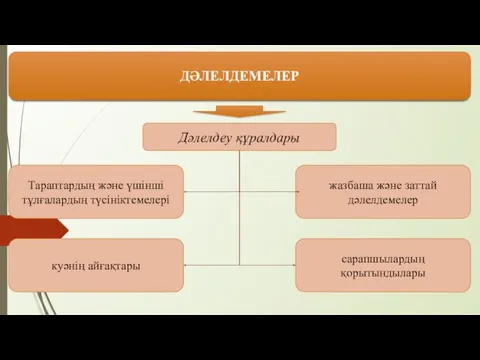 ДƏЛЕЛДЕМЕЛЕР Дәлелдеу құралдары Тараптардың жəне үшінші тұлғалардың түсініктемелері куəнің айғақтары жазбаша жəне заттай дəлелдемелер сарапшылардың қорытындылары