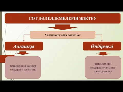 СОТ ДƏЛЕЛДЕМЕЛЕРІН ЖІКТЕУ Қалыптасу əдісі бойынша Алғашқы Өндірмелі яғни бірінші