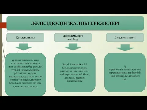 ДƏЛЕЛДЕУДІҢ ЖАЛПЫ ЕРЕЖЕЛЕРІ Қатыстылығы Дəлелдеу міндеті ережесі бойынша, егер дəлелдеме