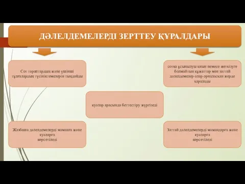 ДƏЛЕЛДЕМЕЛЕРДІ ЗЕРТТЕУ ҚҰРАЛДАРЫ Сот тараптардың жəне үшінші тұлғалардың түсініктемелерін тыңдайды