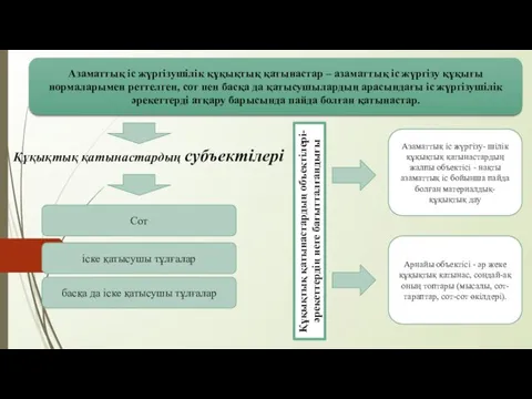 Азаматтық іс жүргізушілік құқықтық қатынастар – азаматтық іс жүргізу құқығы