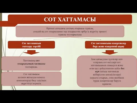 СОТ ХАТТАМАСЫ бірінші сатыдағы соттың отырысы туралы, сондай-ақ сот отырысынан тыс атқарылған əрбір