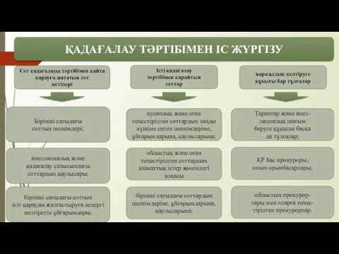 ҚАДАҒАЛАУ ТƏРТІБІМЕН ІС ЖҮРГІЗУ Сот қадағалауы тəртібімен қайта қарауға жататын