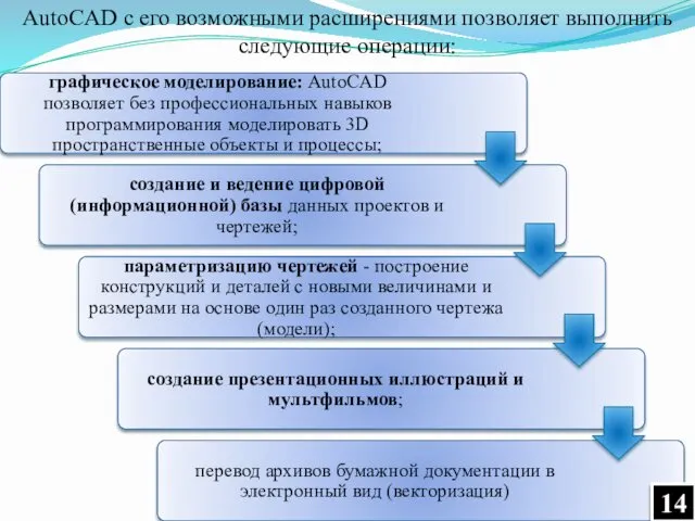 AutoCAD с его возможными расширениями позволяет выполнить следующие операции: