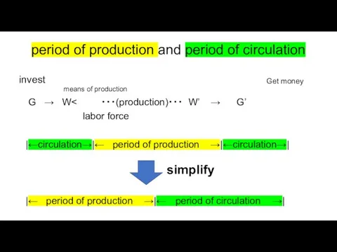 period of production and period of circulation means of production G → W