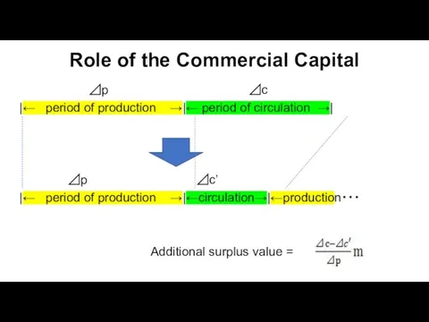 Role of the Commercial Capital ⊿p ⊿c |← period of production →|← period