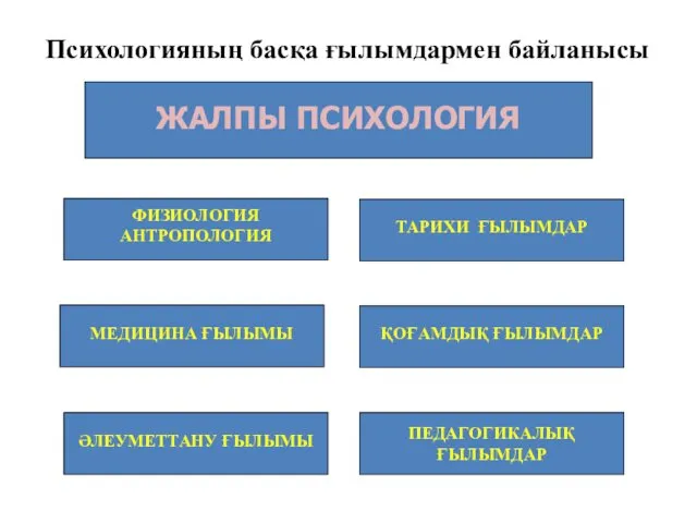 Психологияның басқа ғылымдармен байланысы