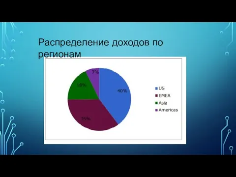 Распределение доходов по регионам