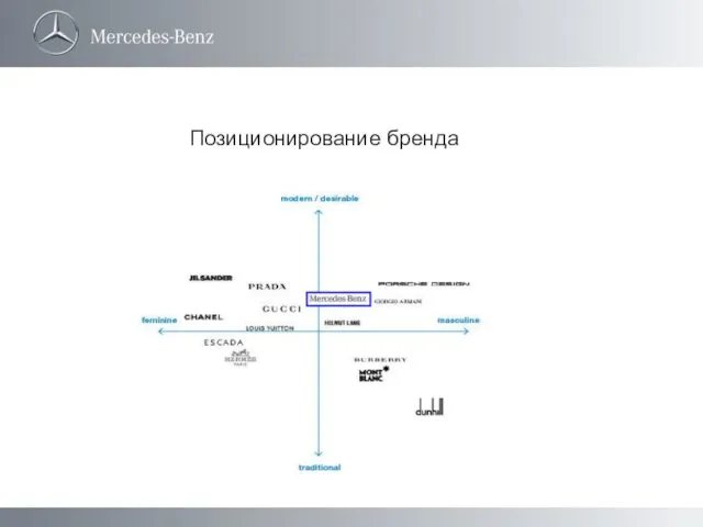 Позиционирование бренда