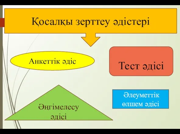 Қосалқы зерттеу әдістері Анкеттік әдіс Тест әдісі Әңгімелесу әдісі Әлеуметтік өлшем әдісі