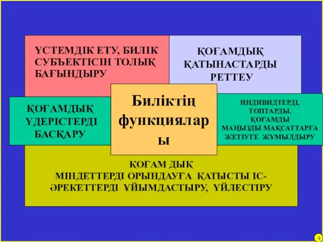 4 9 Биліктің функциялары ҚОҒАМДЫҚ ҮДЕРІСТЕРДІ БАСҚАРУ ИНДИВИДТЕРДІ, ТОПТАРДЫ, ҚОҒАМДЫ