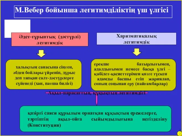 М.Вебер бойынша легитимділіктің үш үлгісі Әдет-ғұрыптық (дәстүрлі) легитимдік халықтың санасына