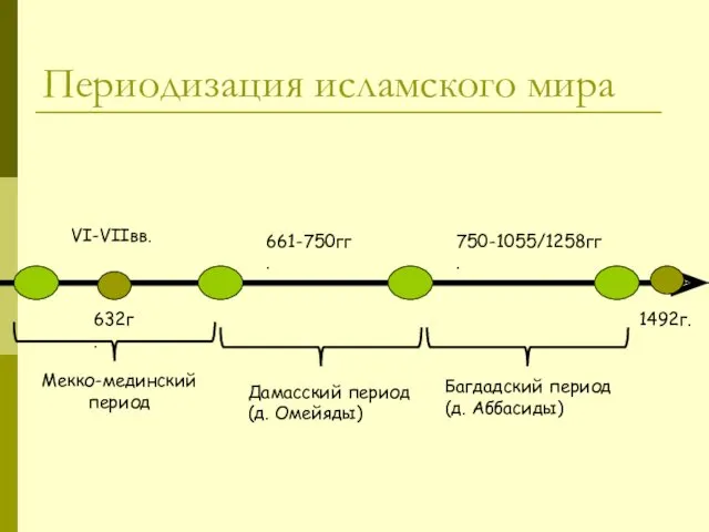 Периодизация исламского мира VI-VIIвв. 632г. 661-750гг. 750-1055/1258гг. Мекко-мединский период Багдадский