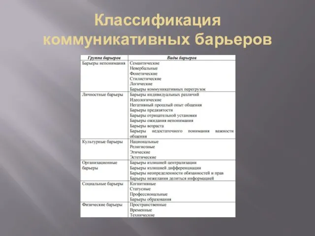 Классификация коммуникативных барьеров