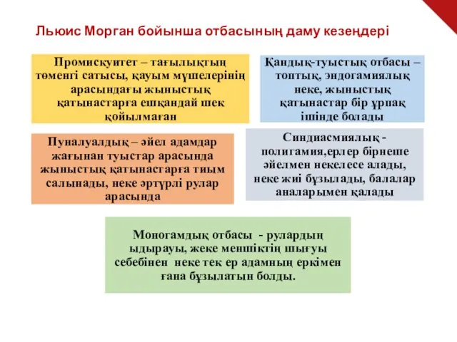 Льюис Морган бойынша отбасының даму кезеңдері