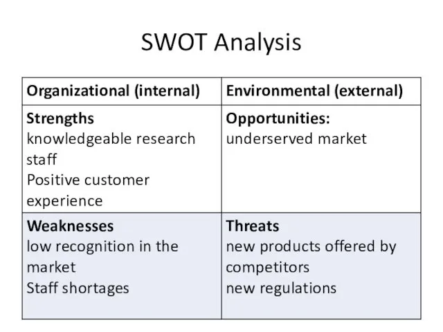 SWOT Analysis