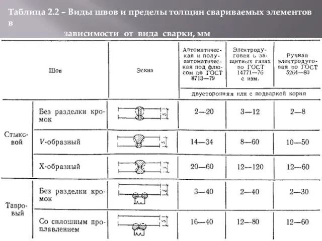 Таблица 2.2 – Виды швов и пределы толщин свариваемых элементов в зависимости от вида сварки, мм