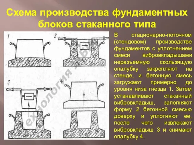 Схема производства фундаментных блоков стаканного типа В стационарно-поточном (стендовом) производстве