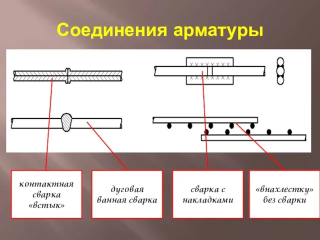 Соединения арматуры контактная сварка «встык» дуговая ванная сварка сварка с накладками «внахлестку» без сварки