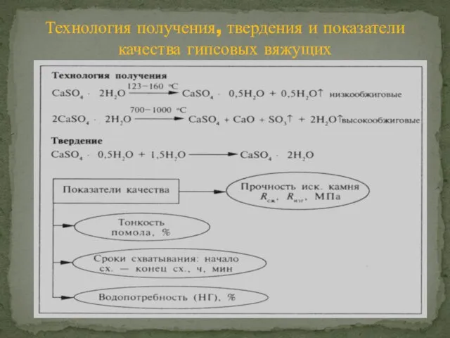 Технология получения, твердения и показатели качества гипсовых вяжущих