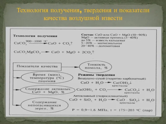 Технология получения, твердения и показатели качества воздушной извести