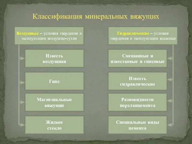 Классификация минеральных вяжущих Воздушные – условия твердения и эксплуатации воздушно-сухие