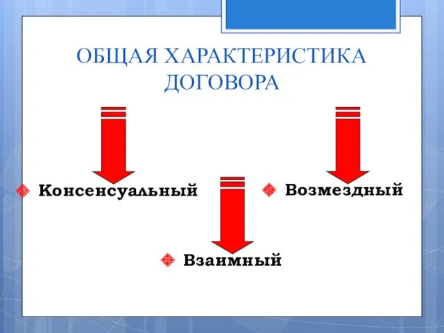 ОБЩАЯ ХАРАКТЕРИСТИКА ДОГОВОРА Взаимный Консенсуальный Возмездный