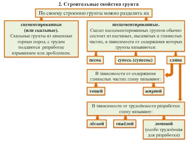 2. Строительные свойства грунта По своему строению грунты можно разделить