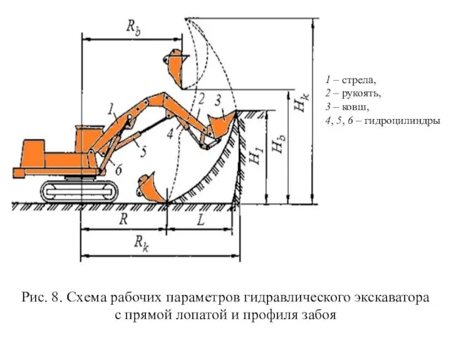 Рис. 8. Схема рабочих параметров гидравлического экскаватора с прямой лопатой