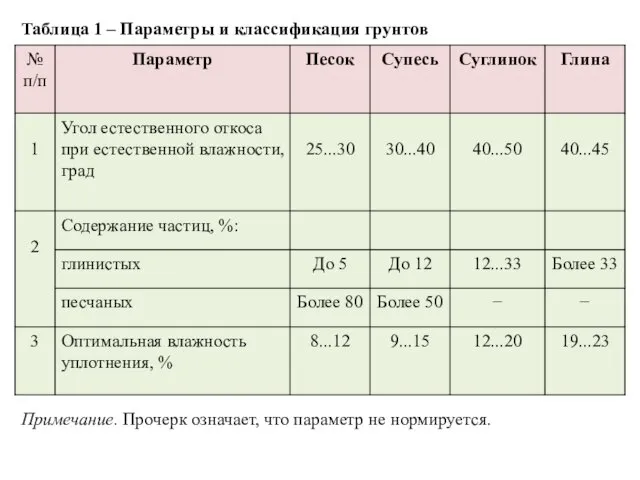 Таблица 1 – Параметры и классификация грунтов Примечание. Прочерк означает, что параметр не нормируется.