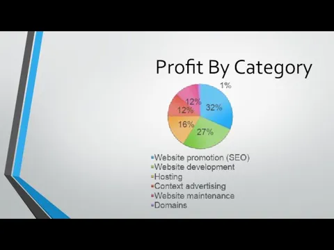 Profit By Category