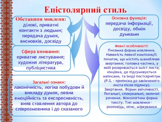 Обставини мовленя: ділові, приватні контакти з людьми; передача думок, висновків,