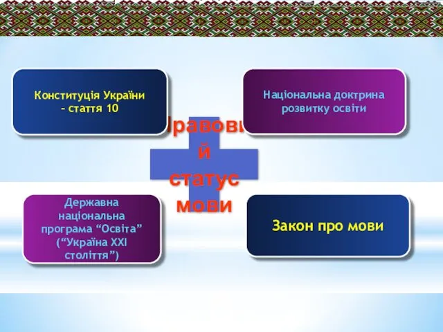 Правовий статус мови Державна національна програма “Освіта” (“Україна ХХI століття”) Конституція України –
