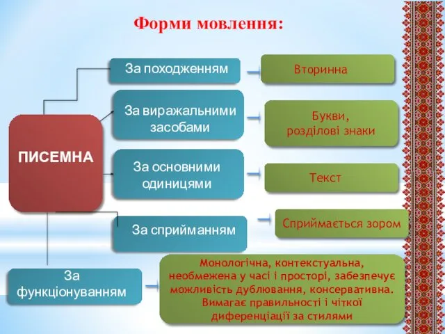 Форми мовлення: Вторинна ПИСЕМНА За походженням За виражальними засобами За