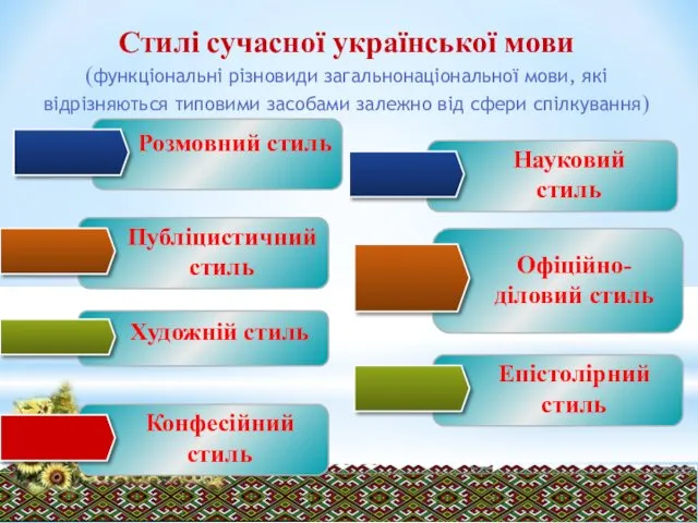 Стилі сучасної української мови (функціональні різновиди загальнонаціональної мови, які відрізняються типовими засобами залежно від сфери спілкування)