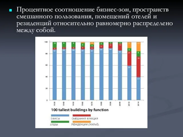 Процентное соотношение бизнес-зон, пространств смешанного пользования, помещений отелей и резиденций относительно равномерно распределено между собой.