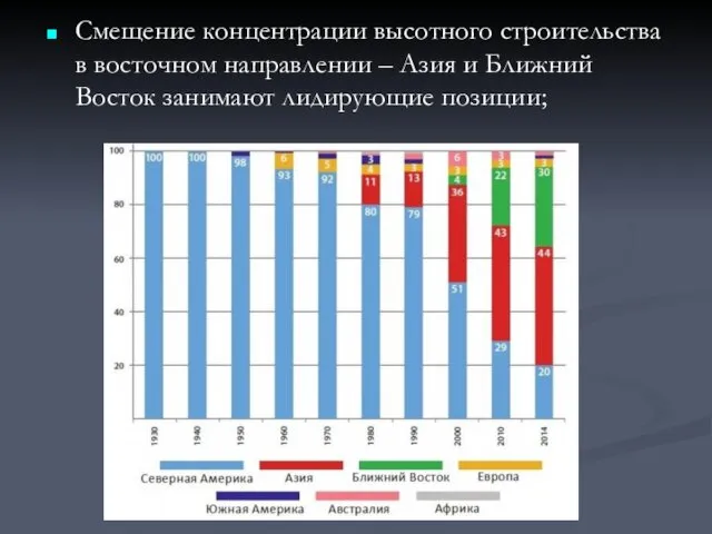 Смещение концентрации высотного строительства в восточном направлении – Азия и Ближний Восток занимают лидирующие позиции;