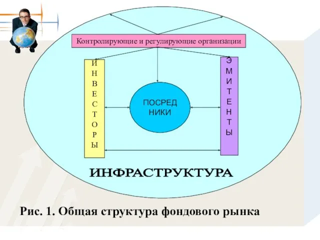 Рис. 1. Общая структура фондового рынка Контролирующие и регулирующие организации